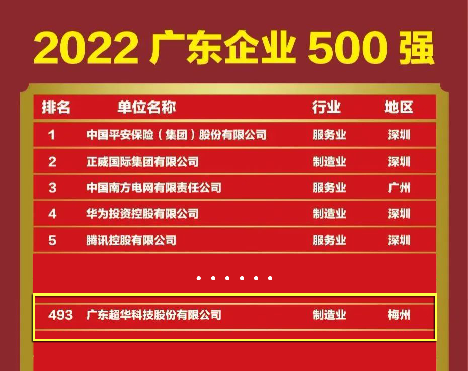 澳门·永利集团(3044)官方网站-welcome欢迎您入选“2022广东企业500强”！